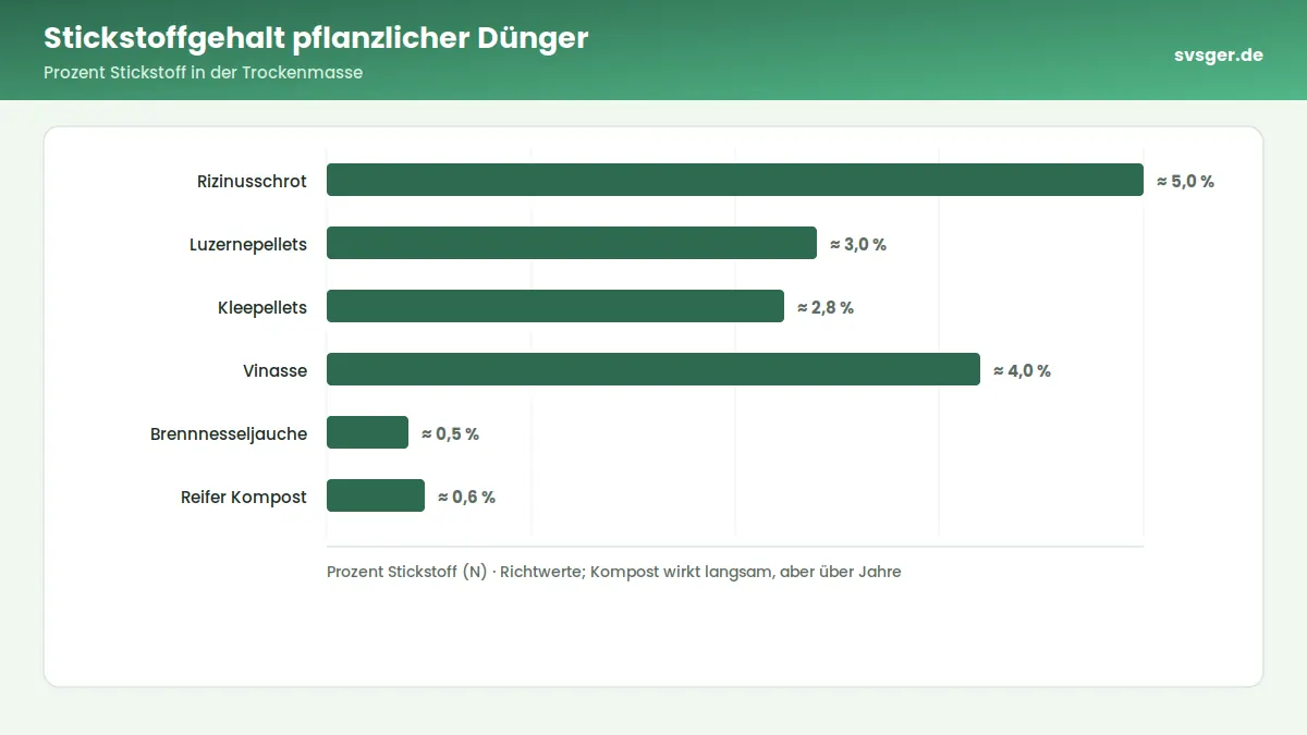 Balkendiagramm: Stickstoffgehalt pflanzlicher Dünger – Prozent Stickstoff in der Trockenmasse