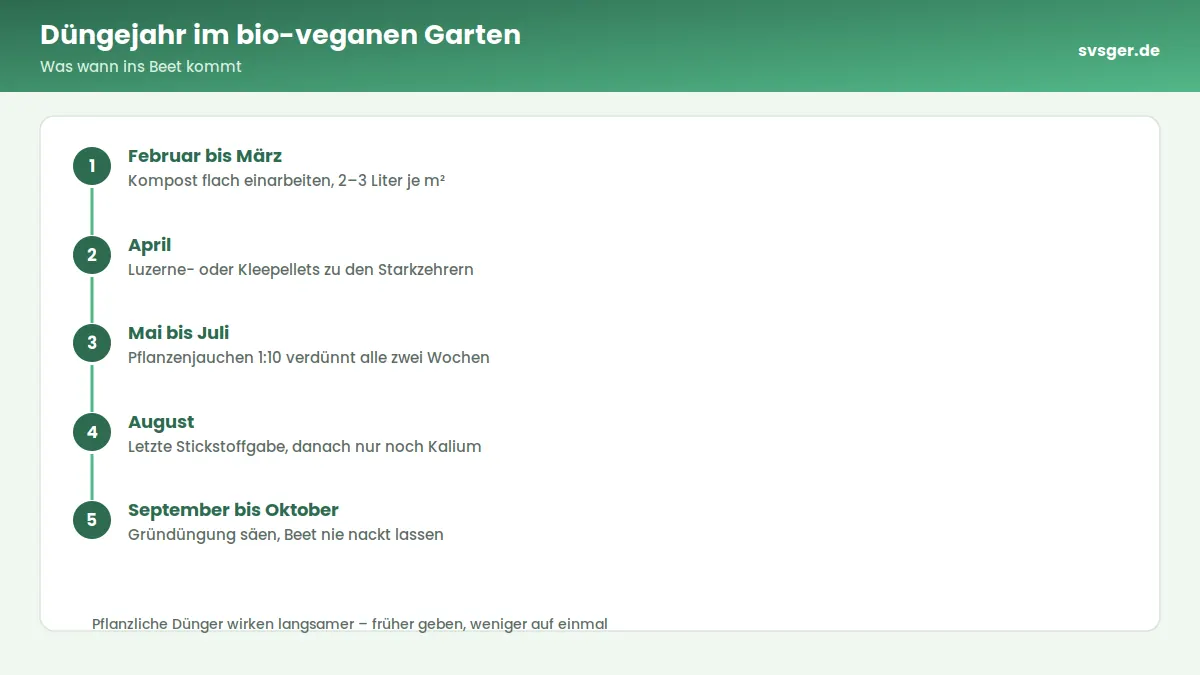 Ablaufgrafik: Düngejahr im bio-veganen Garten – Was wann ins Beet kommt