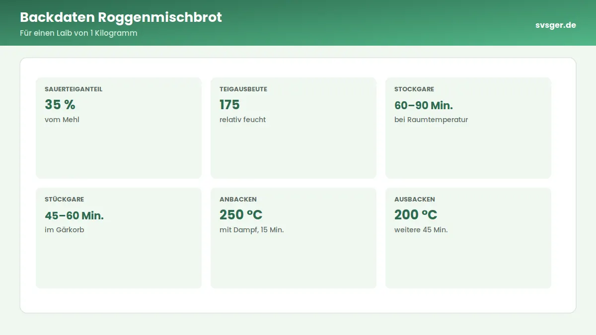 Kennzahlen-Grafik: Backdaten Roggenmischbrot – Für einen Laib von 1 Kilogramm