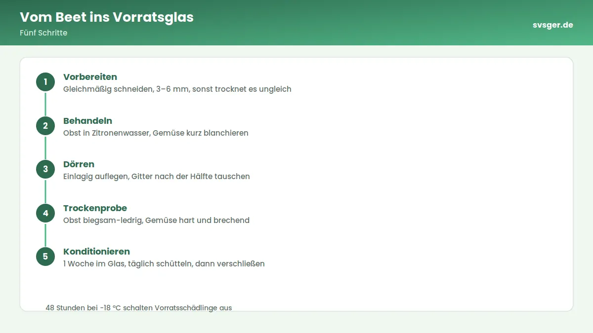 Ablaufgrafik: Vom Beet ins Vorratsglas – Fünf Schritte