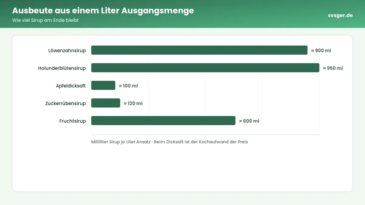 Balkendiagramm: Ausbeute aus einem Liter Ausgangsmenge – Wie viel Sirup am Ende bleibt