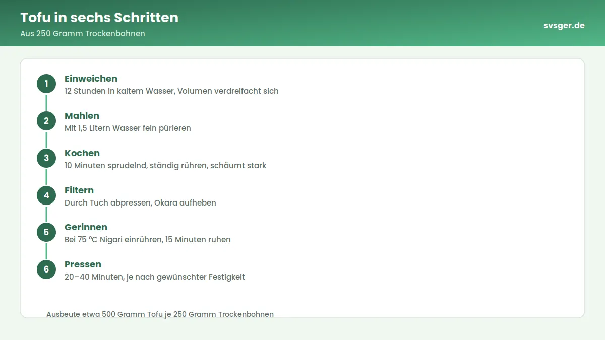 Ablaufgrafik: Tofu in sechs Schritten – Aus 250 Gramm Trockenbohnen