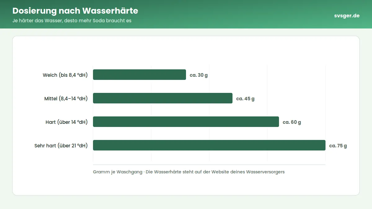 Topf mit heißem Wasser auf dem Herd, daneben eine Schale mit geraspelten Seifenflocken und eine Waage mit abgewogenem Waschsoda